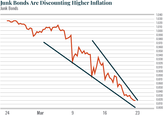 Chart: Junk Bonds Are Discounting Higher Inflation