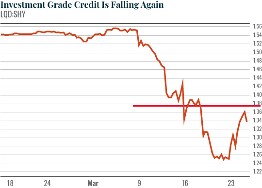 Chart: Investment Grade Credit Is Falling Again