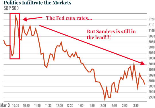 Chart: Politics Infiltrate the Markets