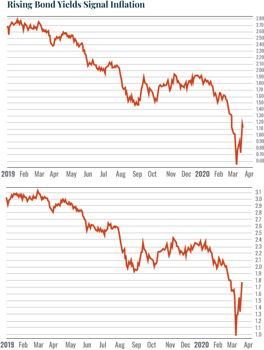 Chart: Rising Bond Yields Signal Inflation