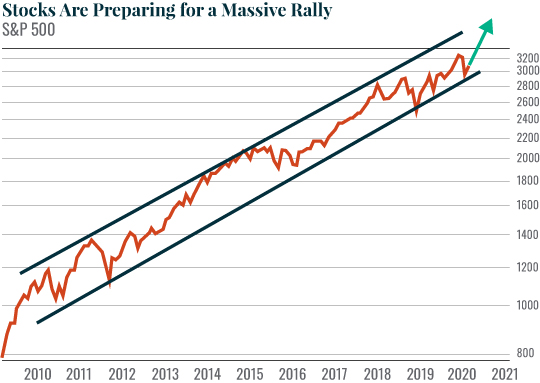 Stocks Are Preparing for a Massive Rally