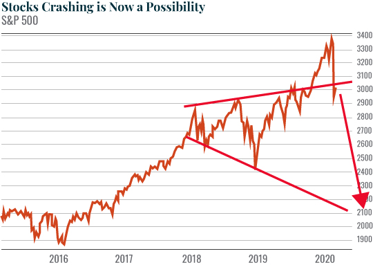 Chart: Stocks Crashing is Now a Possibility