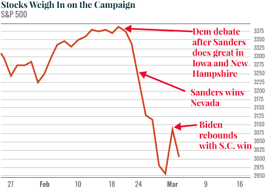 Chart: Stocks Weigh In on the Campaign