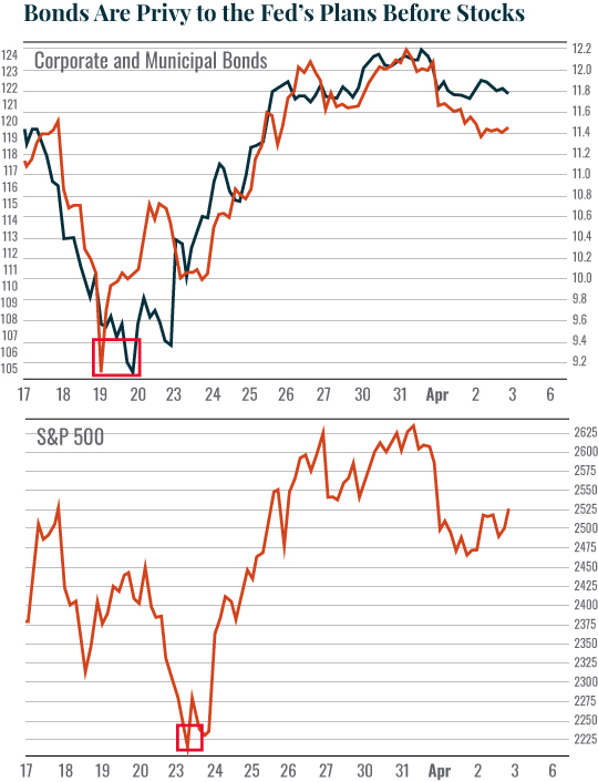 Chart: Bonds Are Privy to the Fed's Plans Before Stocks
