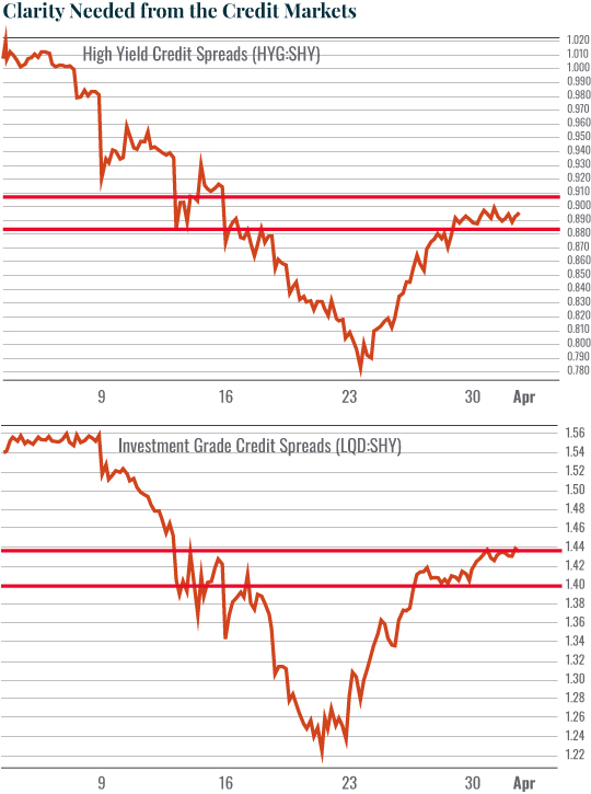 Chart: Clarity Needed from the Credit Markets