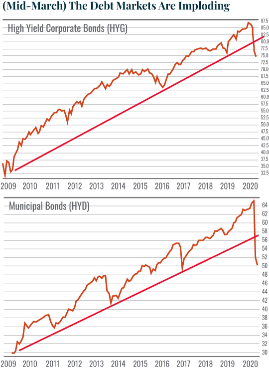 Chart: Mid-March The Debt Markets Are Imploding