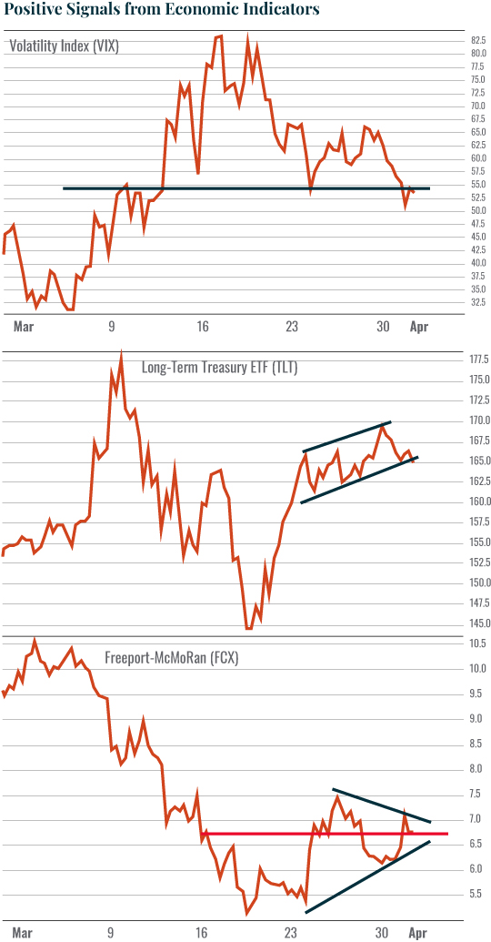 Chart: Positive Signals from Economic Indicators