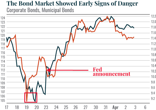 Chart: The Bond Market Showed Early Signs of Danger
