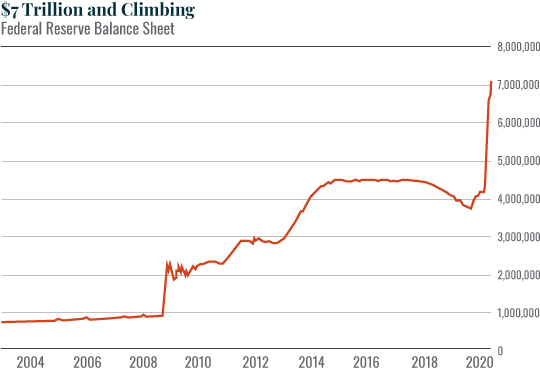 Chart: $7 Trillion and Climbing