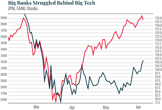 Chart: Big Banks Struggled Behind Big Tech