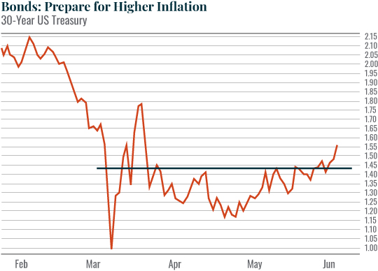 Chart: Bonds: Prepare for Higher Inflation