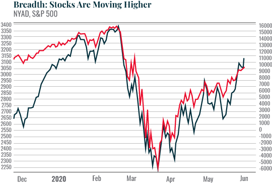 Chart: Breadth: Stocks Are Moving Higher 