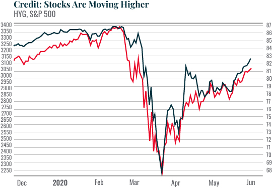 Chart: Credit: Stocks Are Moving Higher