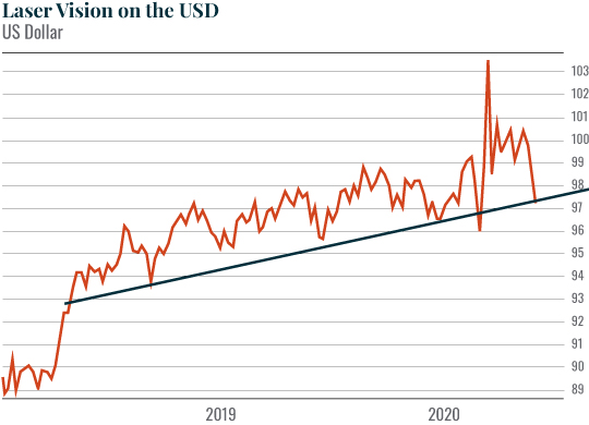 Chart: Laser Vision on the USD