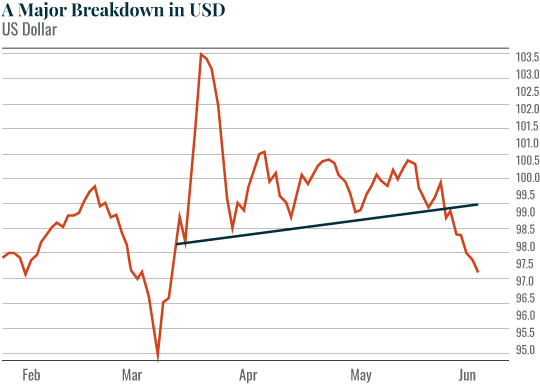 Chart: A Major Breakdown in USD