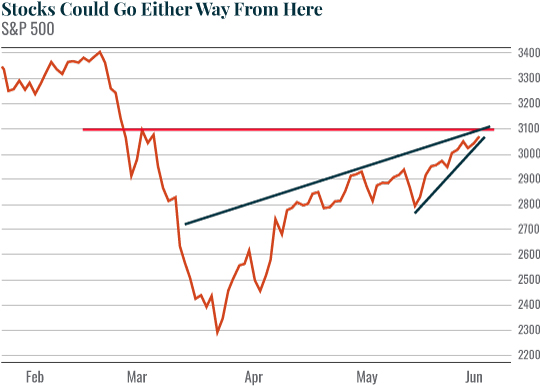 Chart: Stocks Could Go Either Way From Here