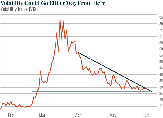 Chart: Volatility Could Go Either Way From Here
