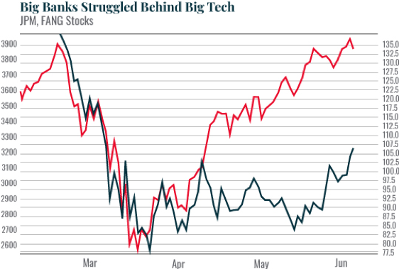 Chart: Big Banks Struggled Behind Big Tech