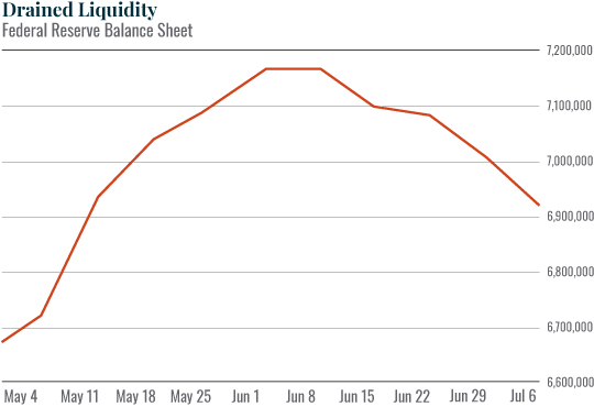 Chart: Drained Liquidty