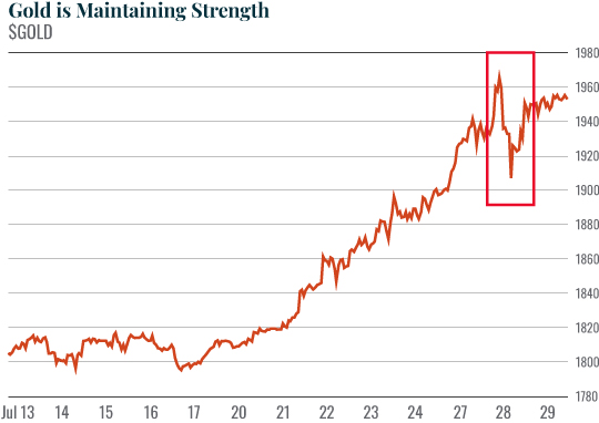 Chart: Gold is Maintaining Strength
