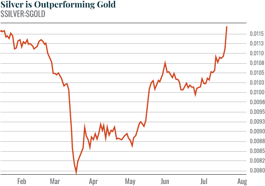 silver is outperforming
