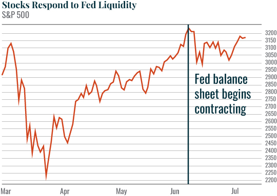 Chart: Stocks Respond to Fed Liquidity