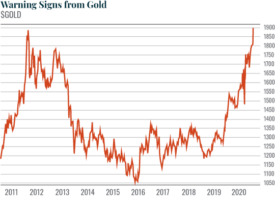 Warning Signs from Gold