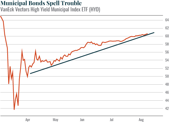 MunicipalBondsSpellTrouble