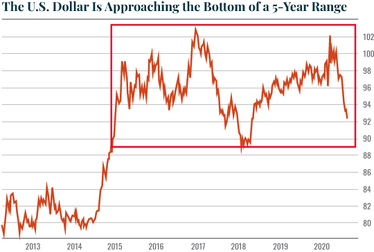 TheUSDollarIsApproaching