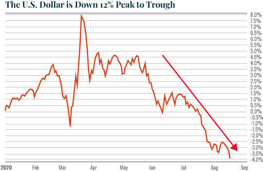 TheUSDollarIsDown