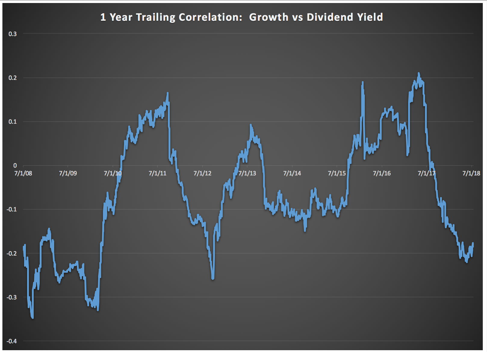 1-yr-trailing-corr-growth-divyield