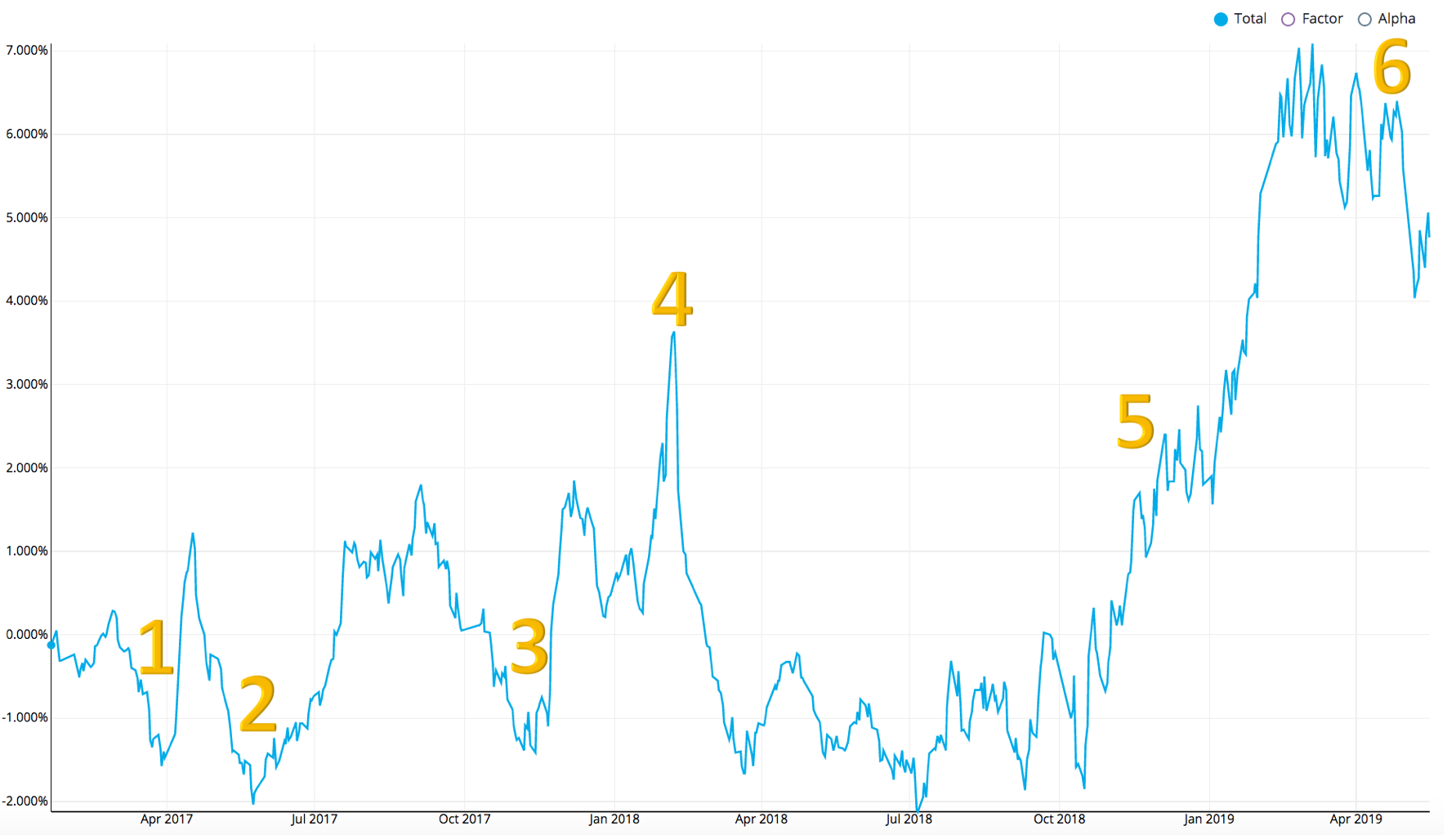 performance+timeline+516