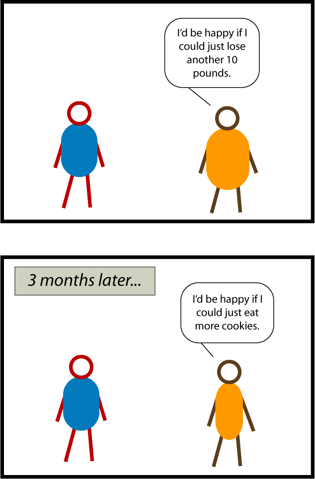 This is a cartoon. In the first panel, a guy says to a friend, "I'd be happy if I could just lose another 10 pounds." In the second panel, it's 3 months later. The same guy has lost lots of weight, and he says, "I'd be happy if I could just eat more cookies." 