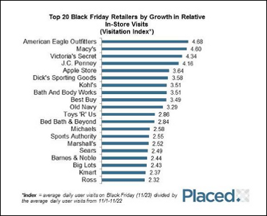 Retail Store Traffic