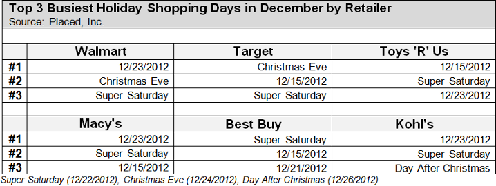 Busiestdays_retail_holiday