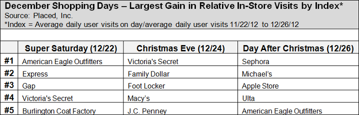 Relativegains_retail_decemberdays