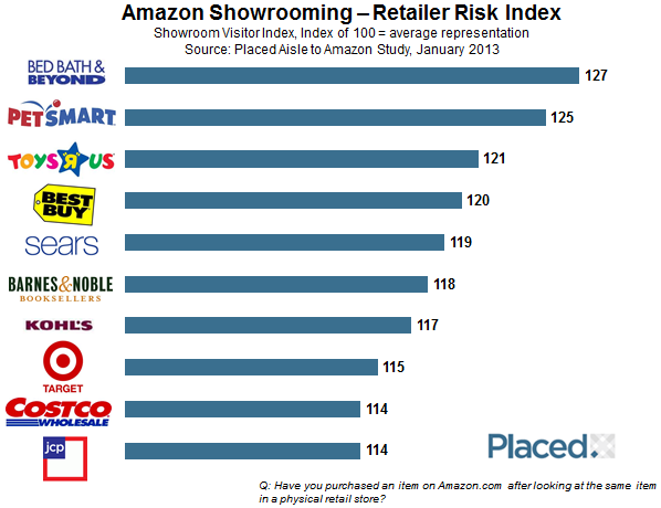 Showrooming-retailer-risk