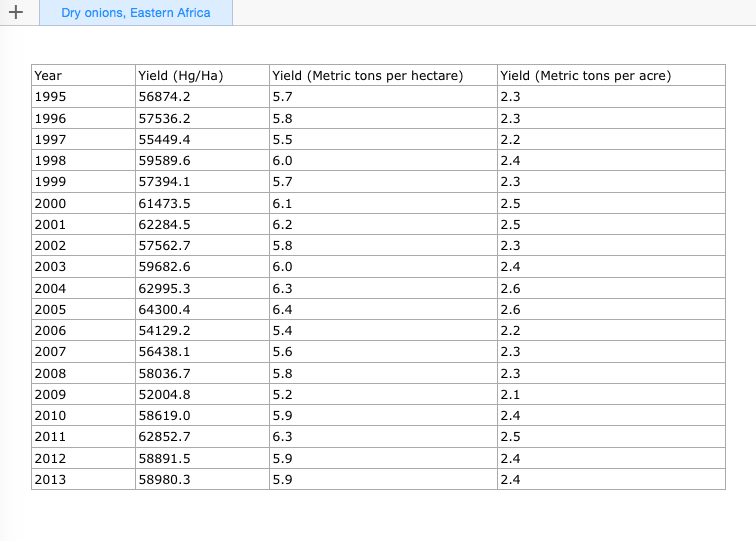 Onion What yield of onions can I expect from one acre