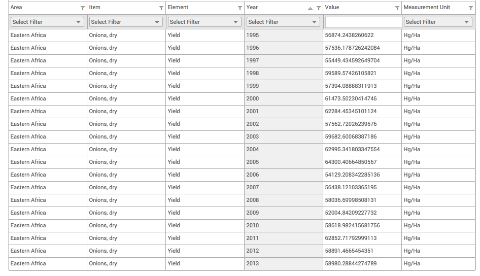 Onion What yield of onions can I expect from one acre