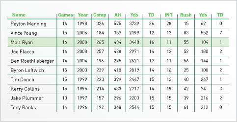 flacco is a top rookie of all time