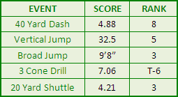 Dirty Sanchez Combine results