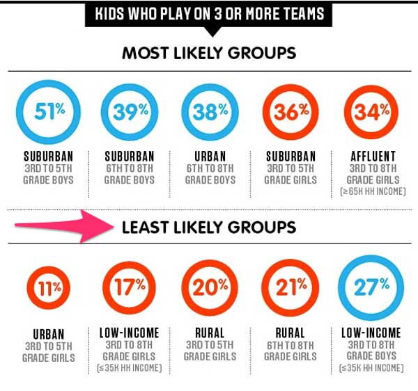 youth sports girls demographics