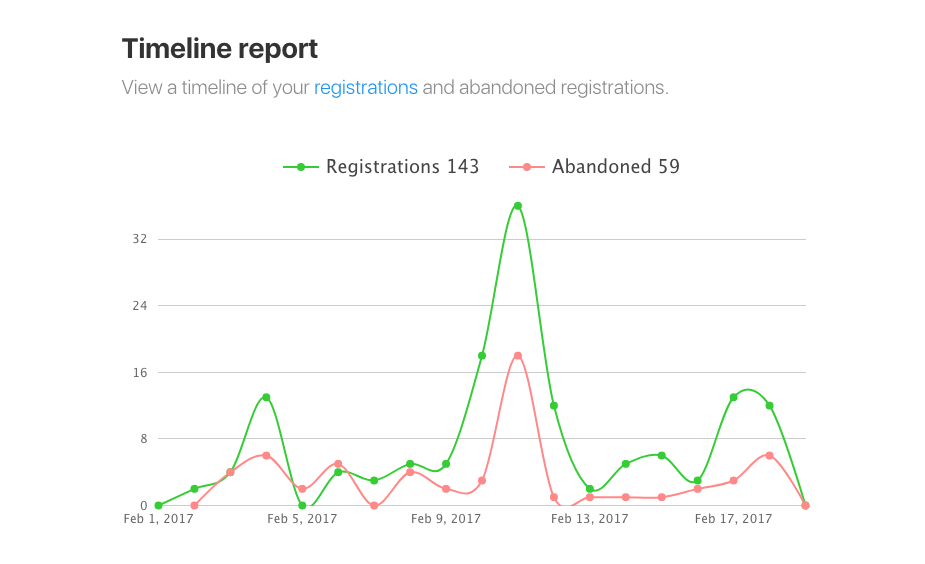 Registration Reports