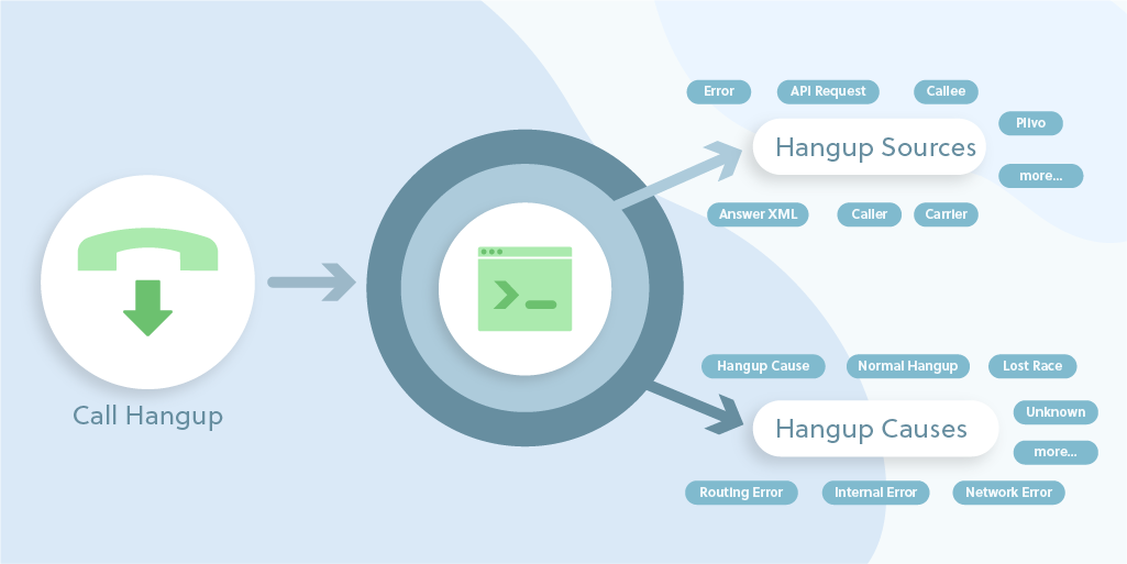 New Call Hangup Causes and Sources Aid Debugging