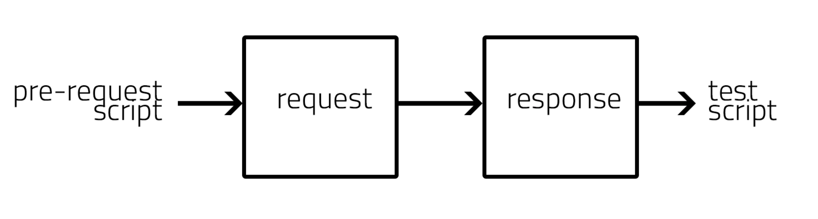 Request Execution Flow