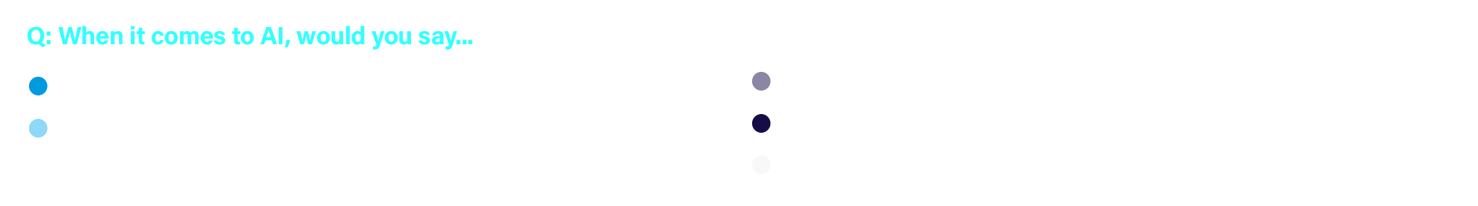 Q: When it comes to AI, would you say...  The potential benefits completely outweigh the potential risks  The poten...