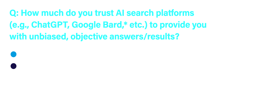 Q: How much do you trust AI search platforms (e.g., ChatGPT, Google Bard,* etc.) to provide you with unbiased, object...