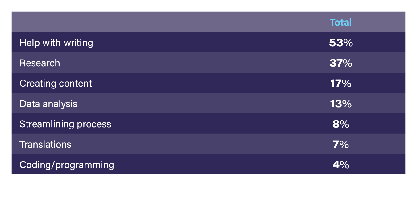 ,Total,Help with writing,53%,Research,37%,Creating content,17%,Data analysis,13%,Streamlining process,8%,Translations...