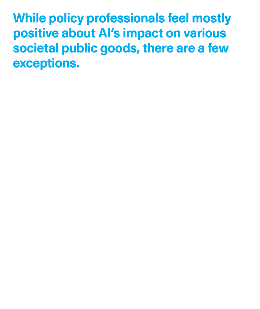 While policy professionals feel mostly positive about AI’s impact on various societal public goods, there are a few e...