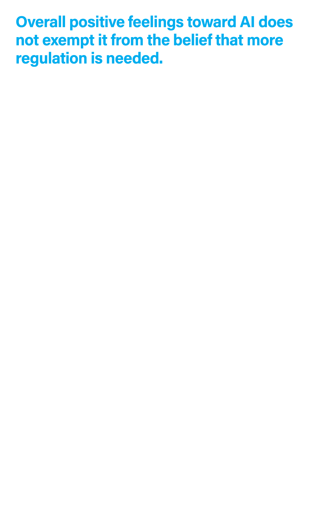 Overall positive feelings toward AI does not exempt it from the belief that more regulation is needed. • The ecosyste...